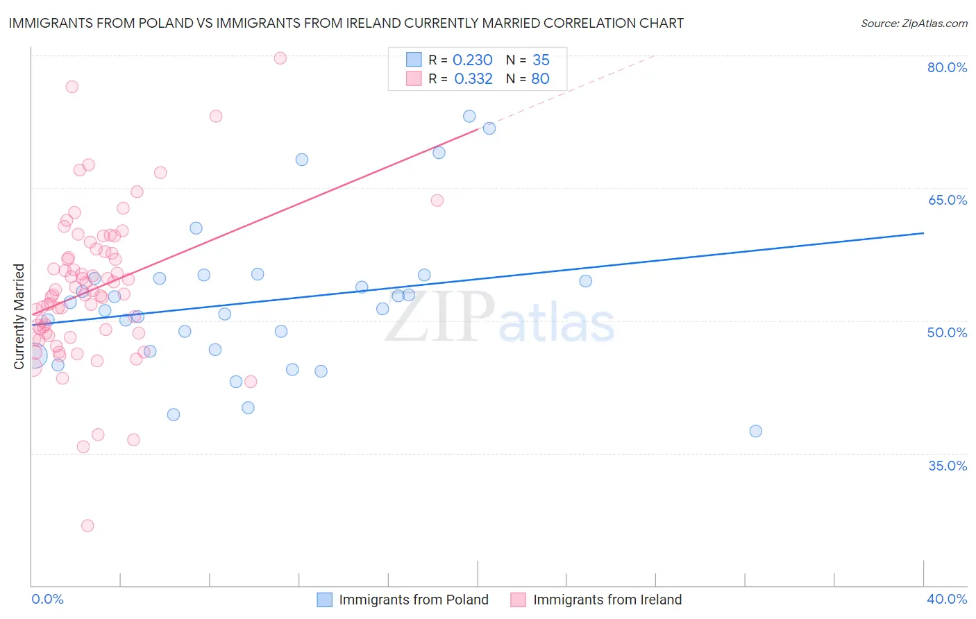 Immigrants from Poland vs Immigrants from Ireland Currently Married