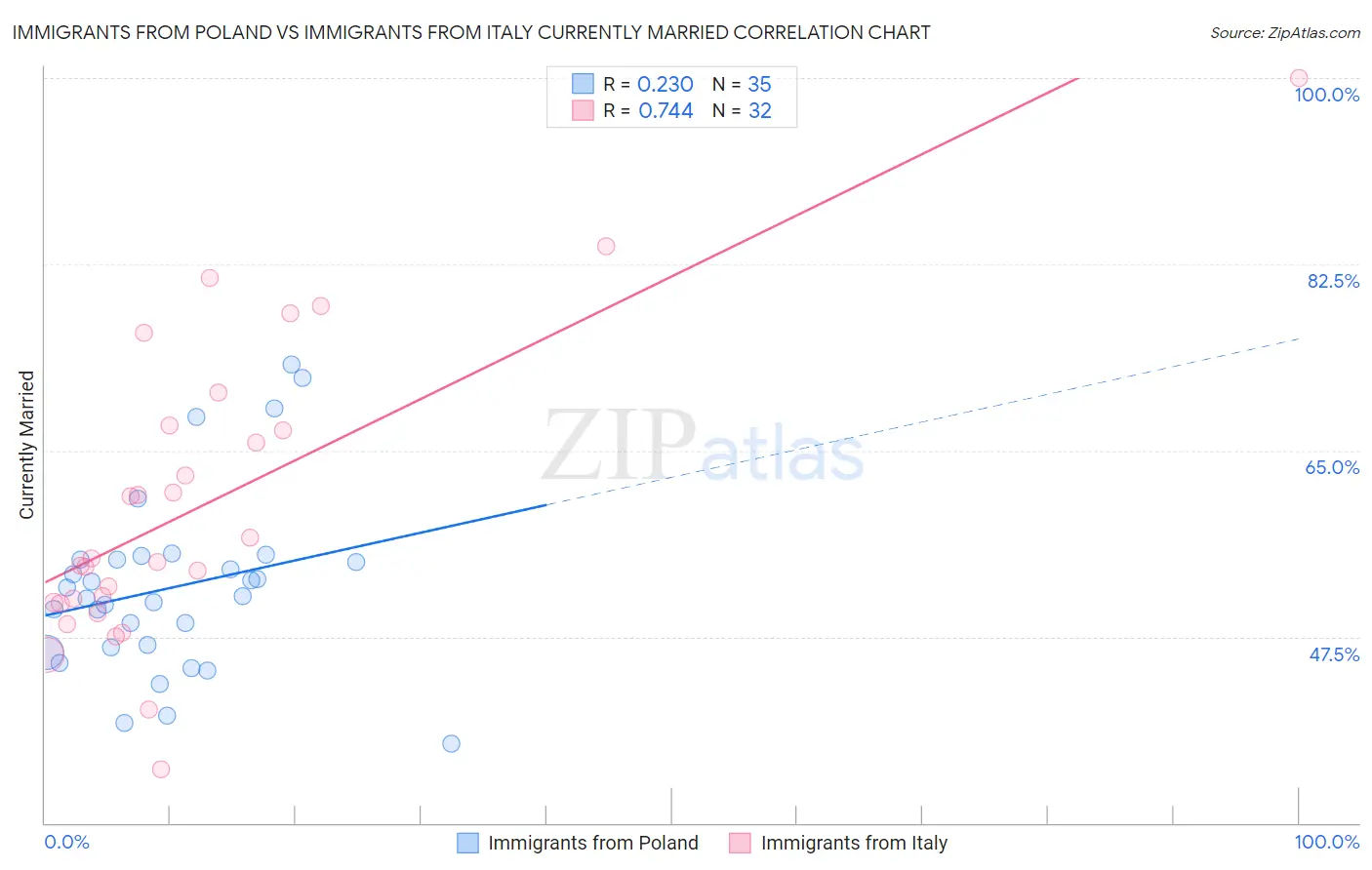 Immigrants from Poland vs Immigrants from Italy Currently Married