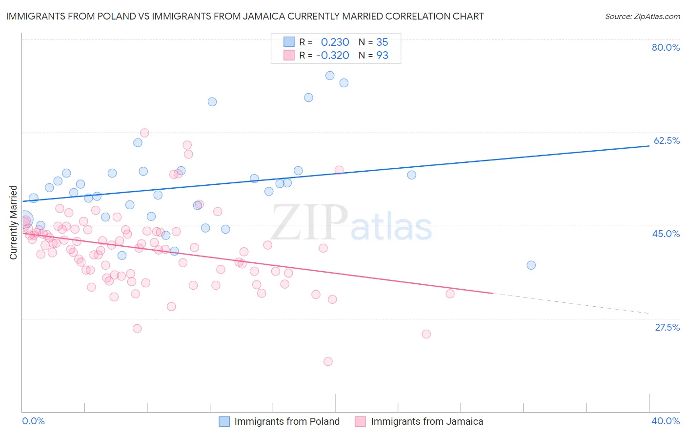 Immigrants from Poland vs Immigrants from Jamaica Currently Married