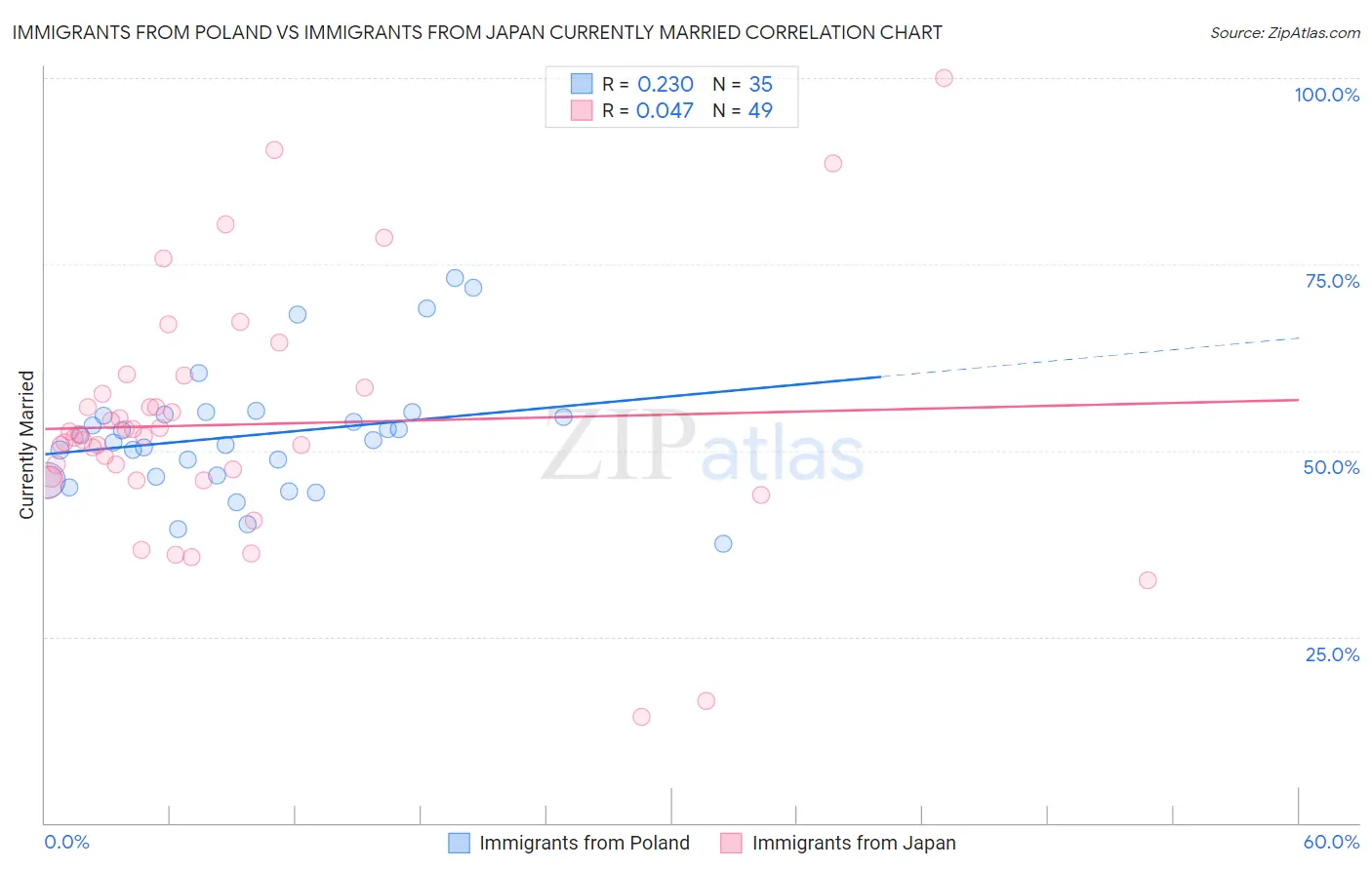 Immigrants from Poland vs Immigrants from Japan Currently Married