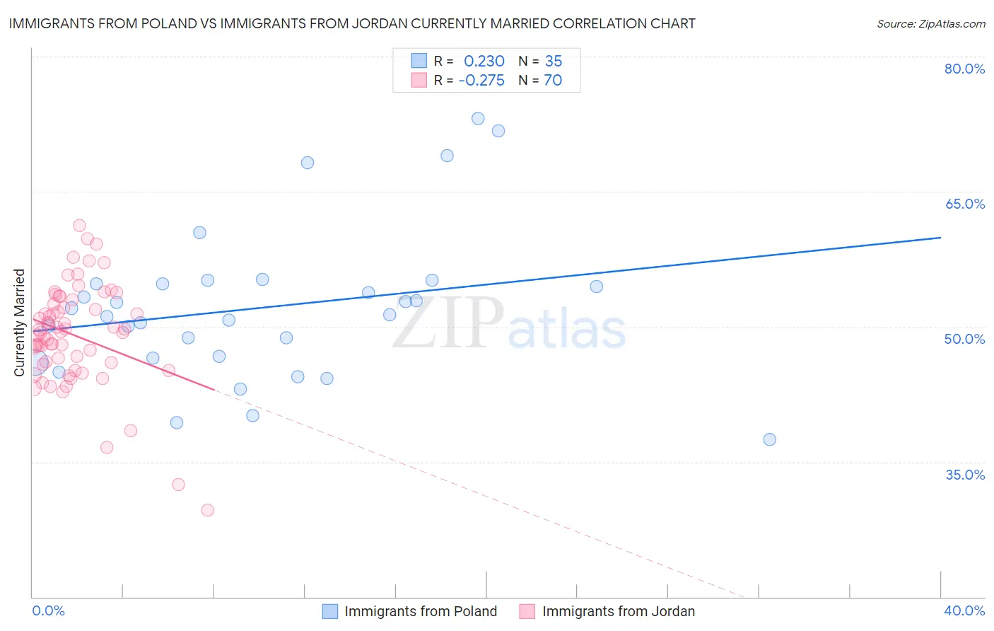 Immigrants from Poland vs Immigrants from Jordan Currently Married