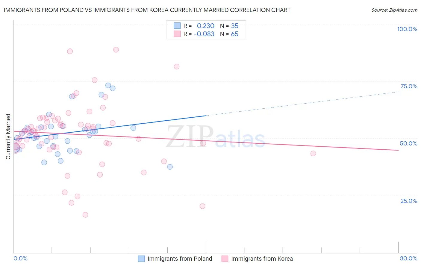 Immigrants from Poland vs Immigrants from Korea Currently Married