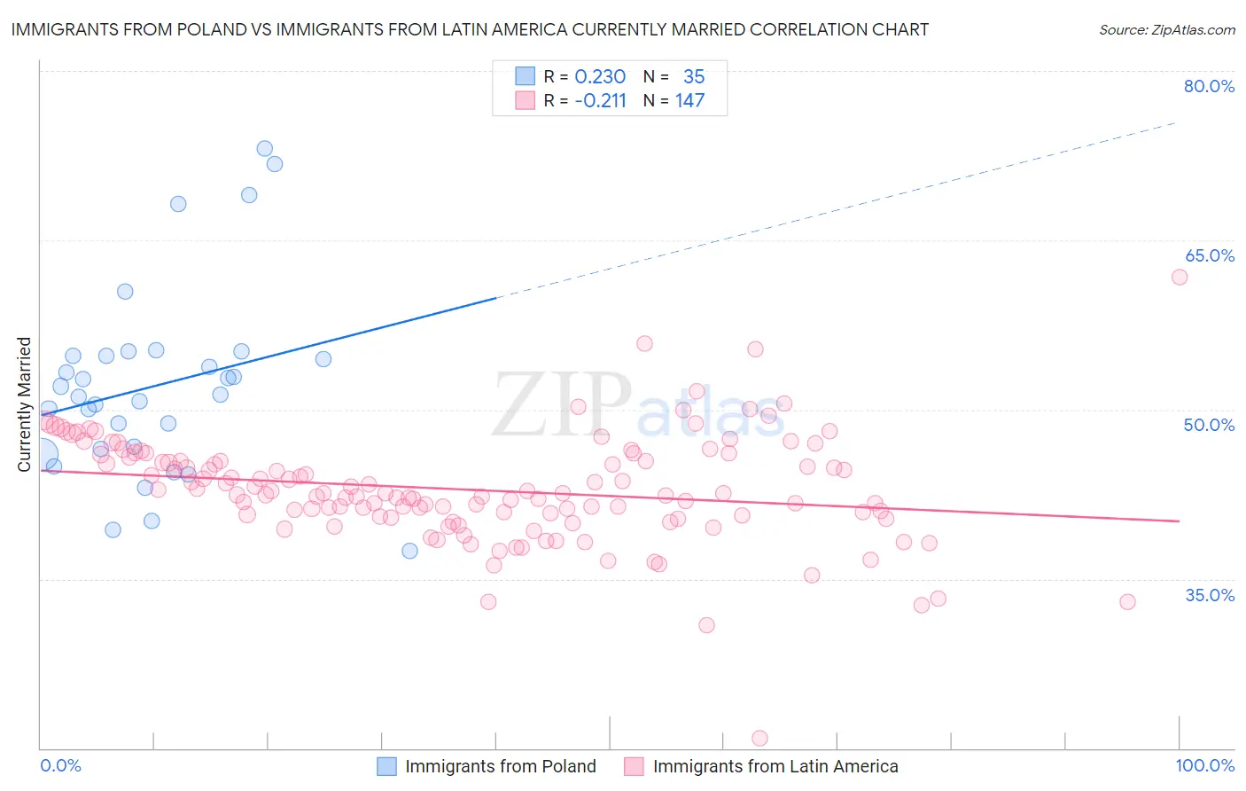 Immigrants from Poland vs Immigrants from Latin America Currently Married
