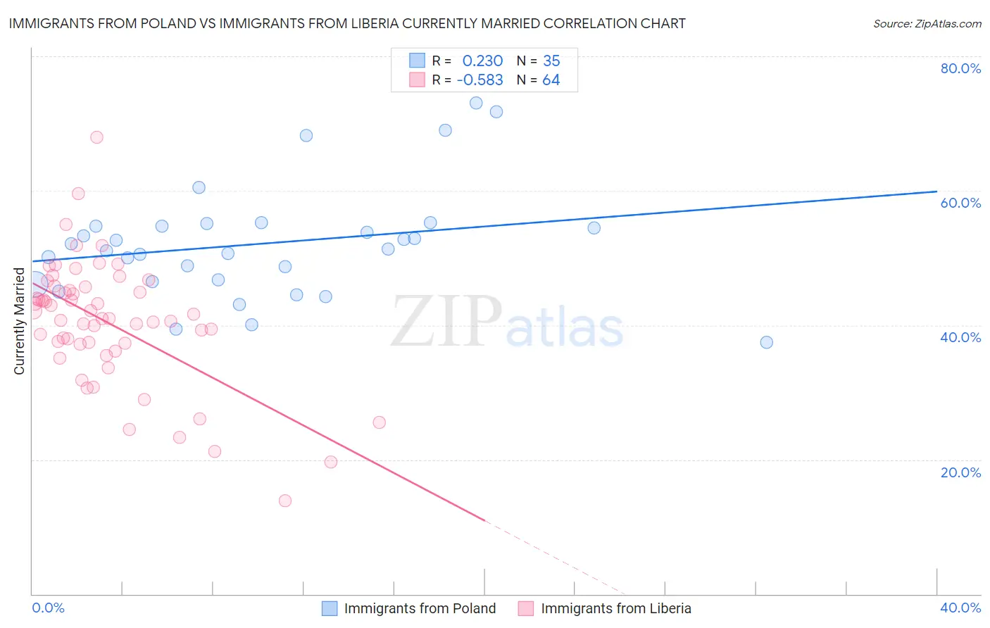 Immigrants from Poland vs Immigrants from Liberia Currently Married