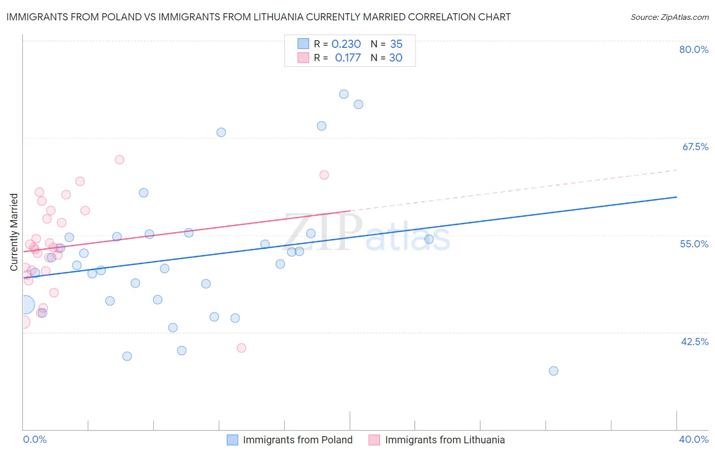Immigrants from Poland vs Immigrants from Lithuania Currently Married
