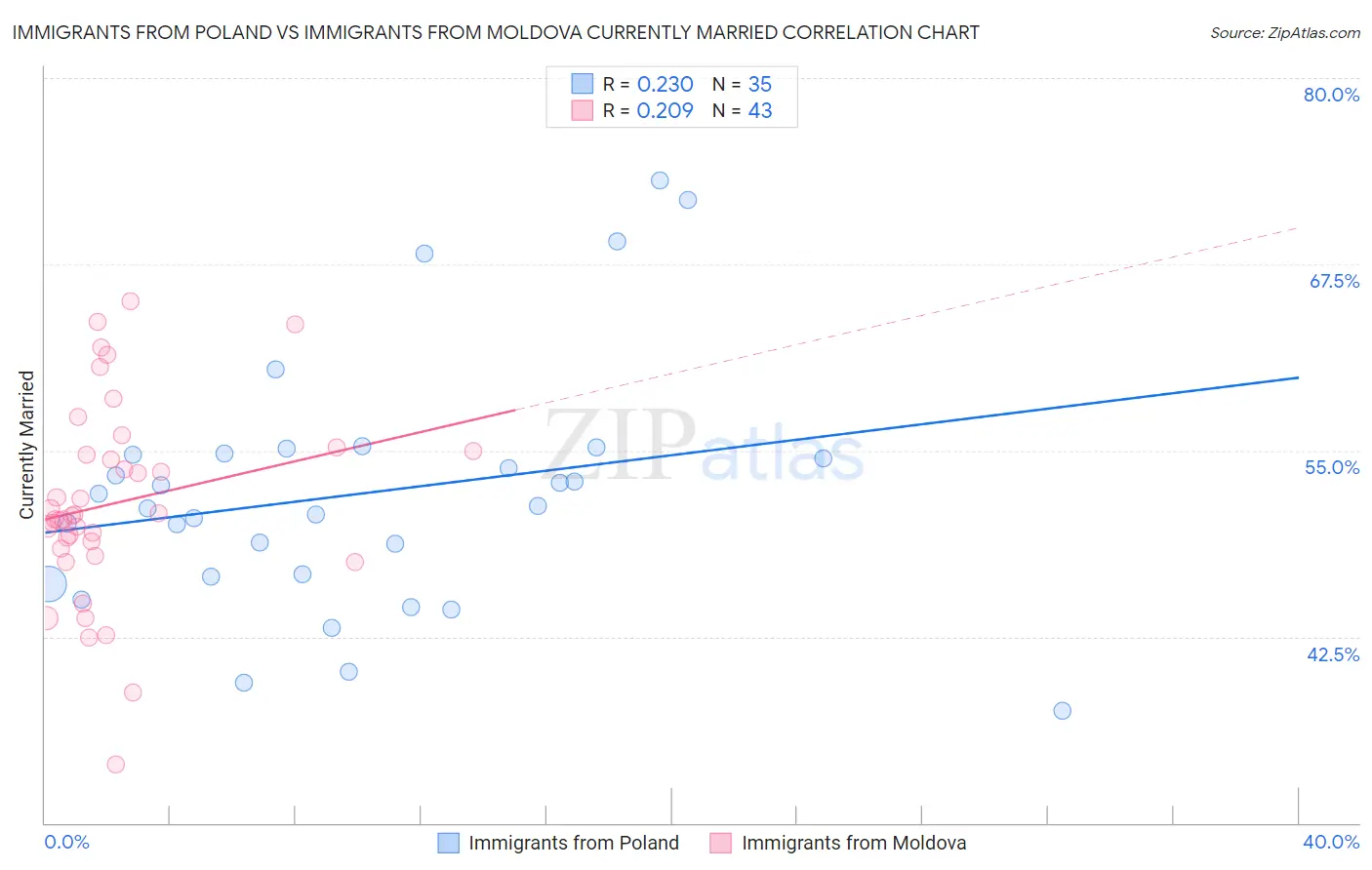 Immigrants from Poland vs Immigrants from Moldova Currently Married