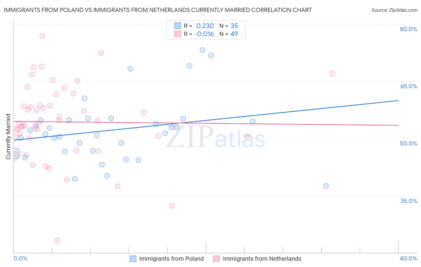Immigrants from Poland vs Immigrants from Netherlands Currently Married