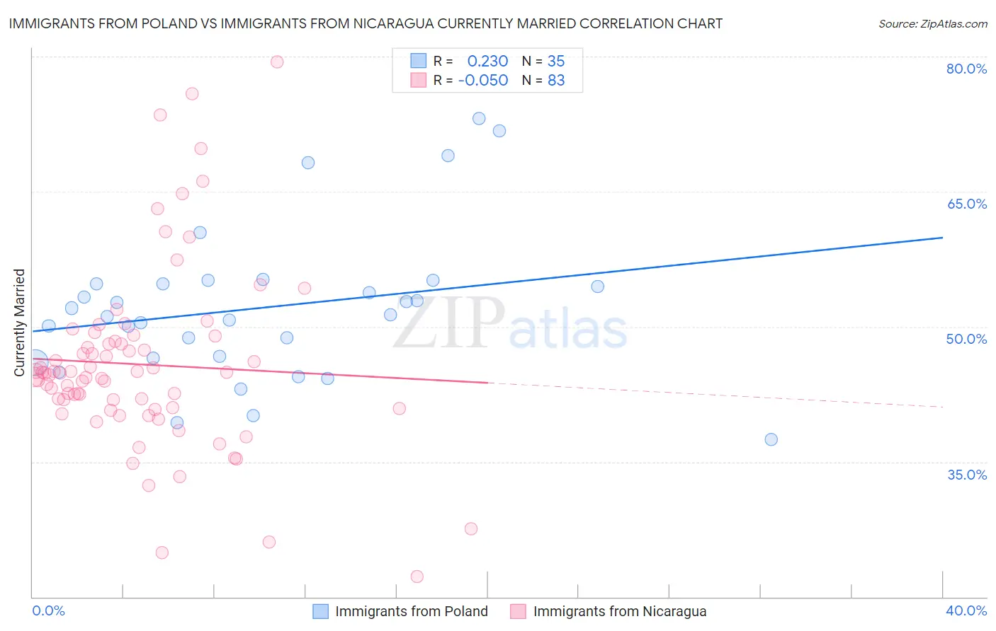 Immigrants from Poland vs Immigrants from Nicaragua Currently Married