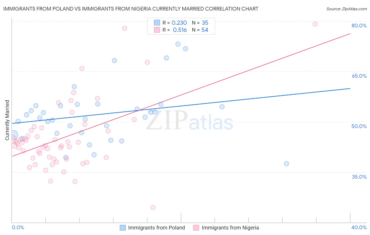 Immigrants from Poland vs Immigrants from Nigeria Currently Married