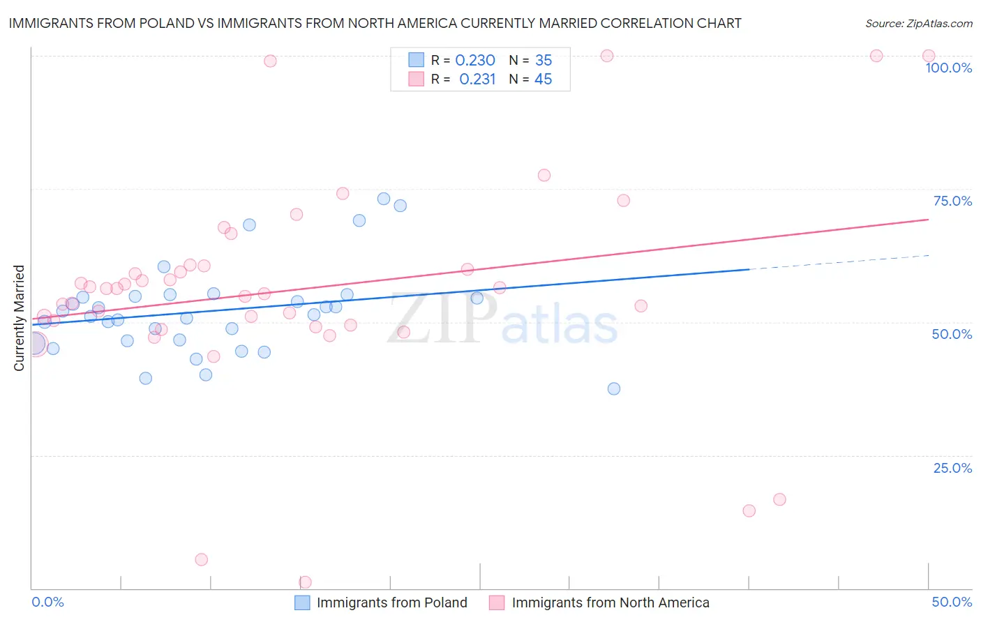 Immigrants from Poland vs Immigrants from North America Currently Married