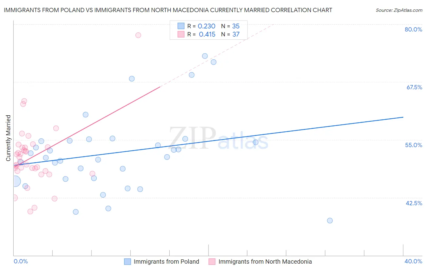 Immigrants from Poland vs Immigrants from North Macedonia Currently Married