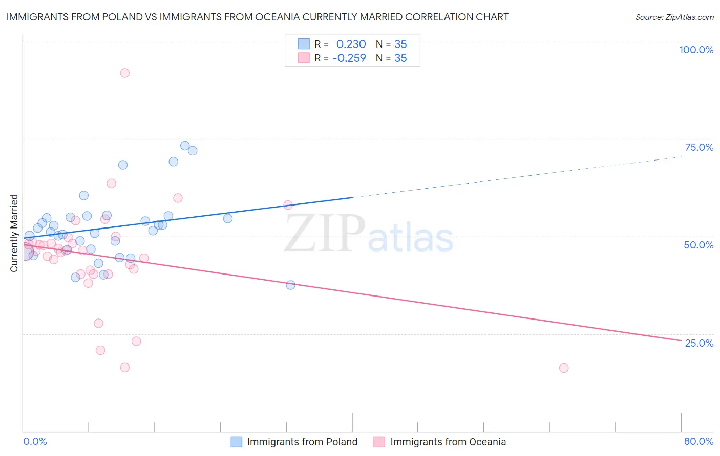 Immigrants from Poland vs Immigrants from Oceania Currently Married