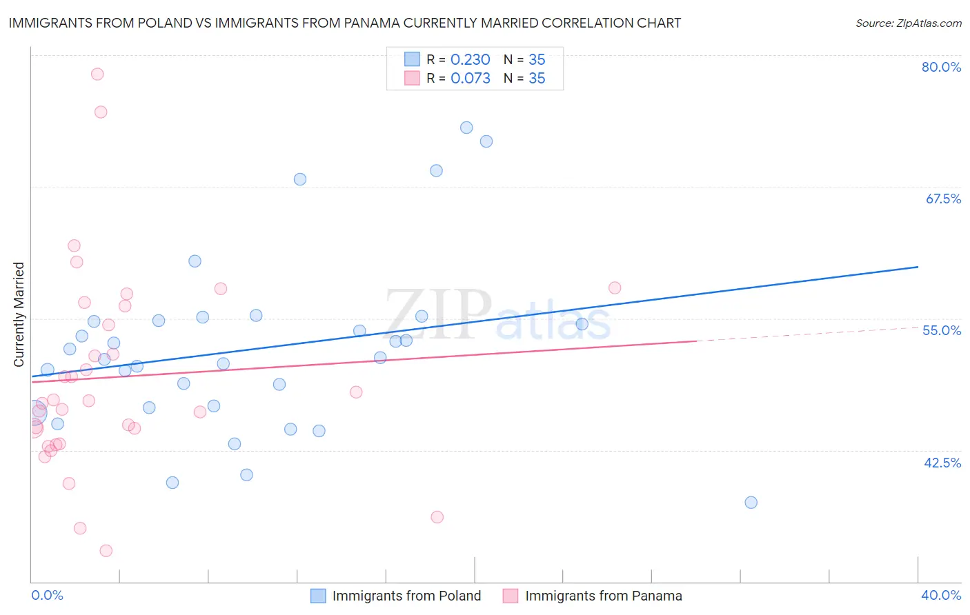 Immigrants from Poland vs Immigrants from Panama Currently Married