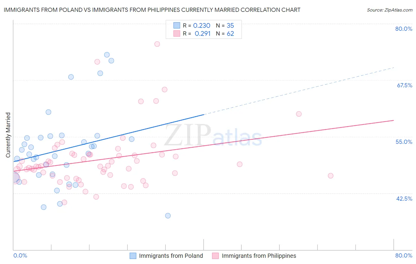 Immigrants from Poland vs Immigrants from Philippines Currently Married