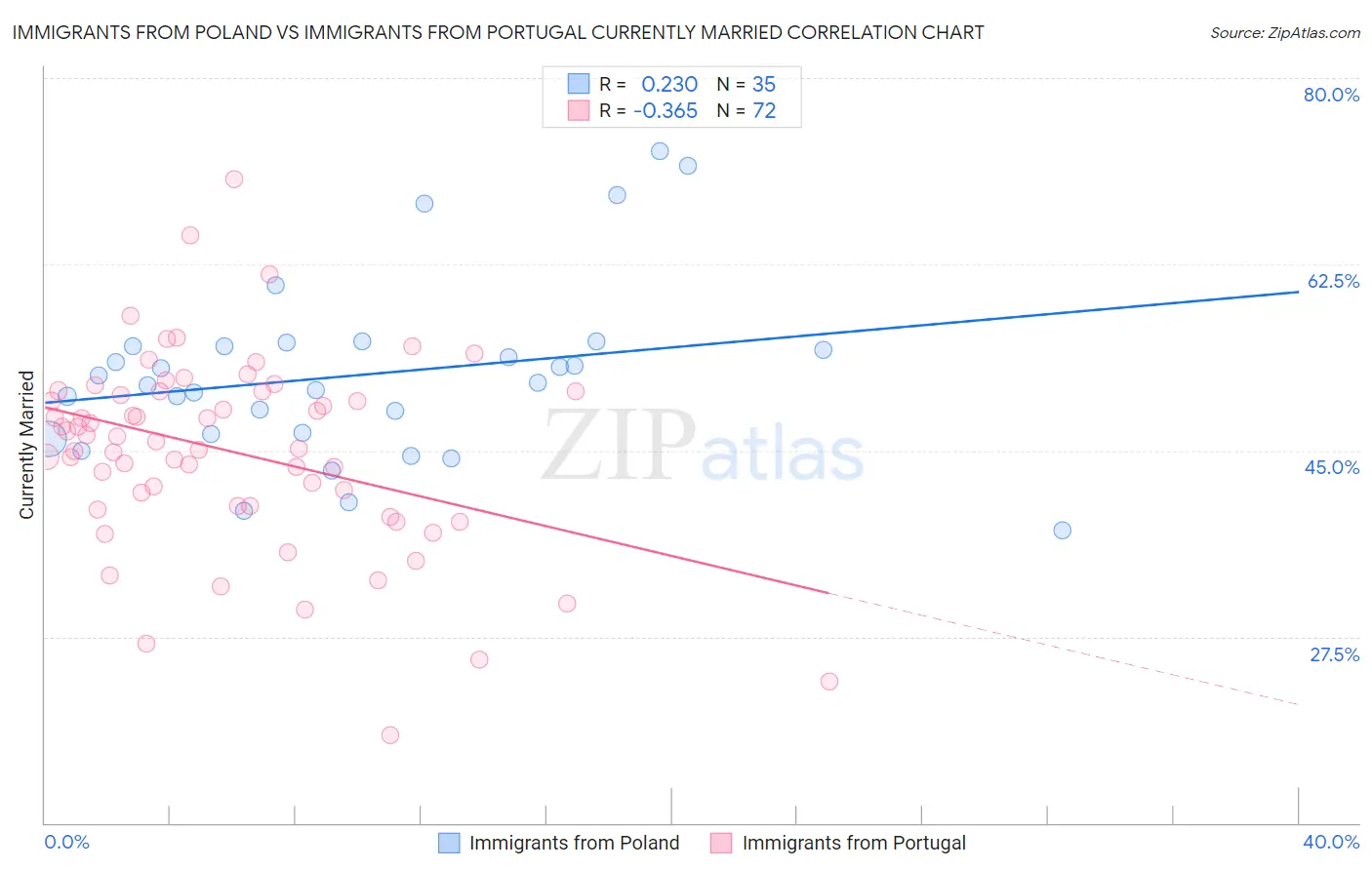 Immigrants from Poland vs Immigrants from Portugal Currently Married
