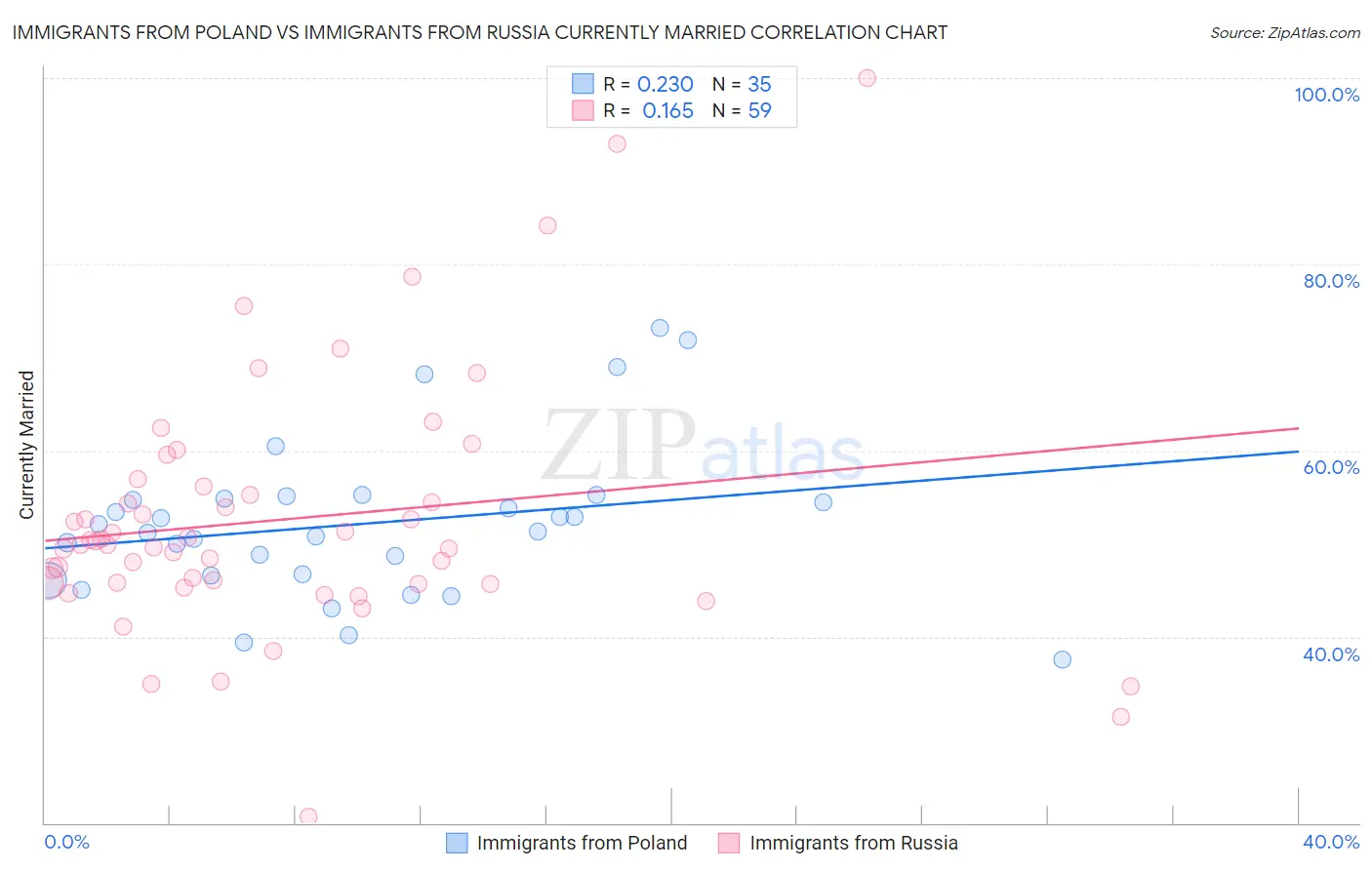 Immigrants from Poland vs Immigrants from Russia Currently Married