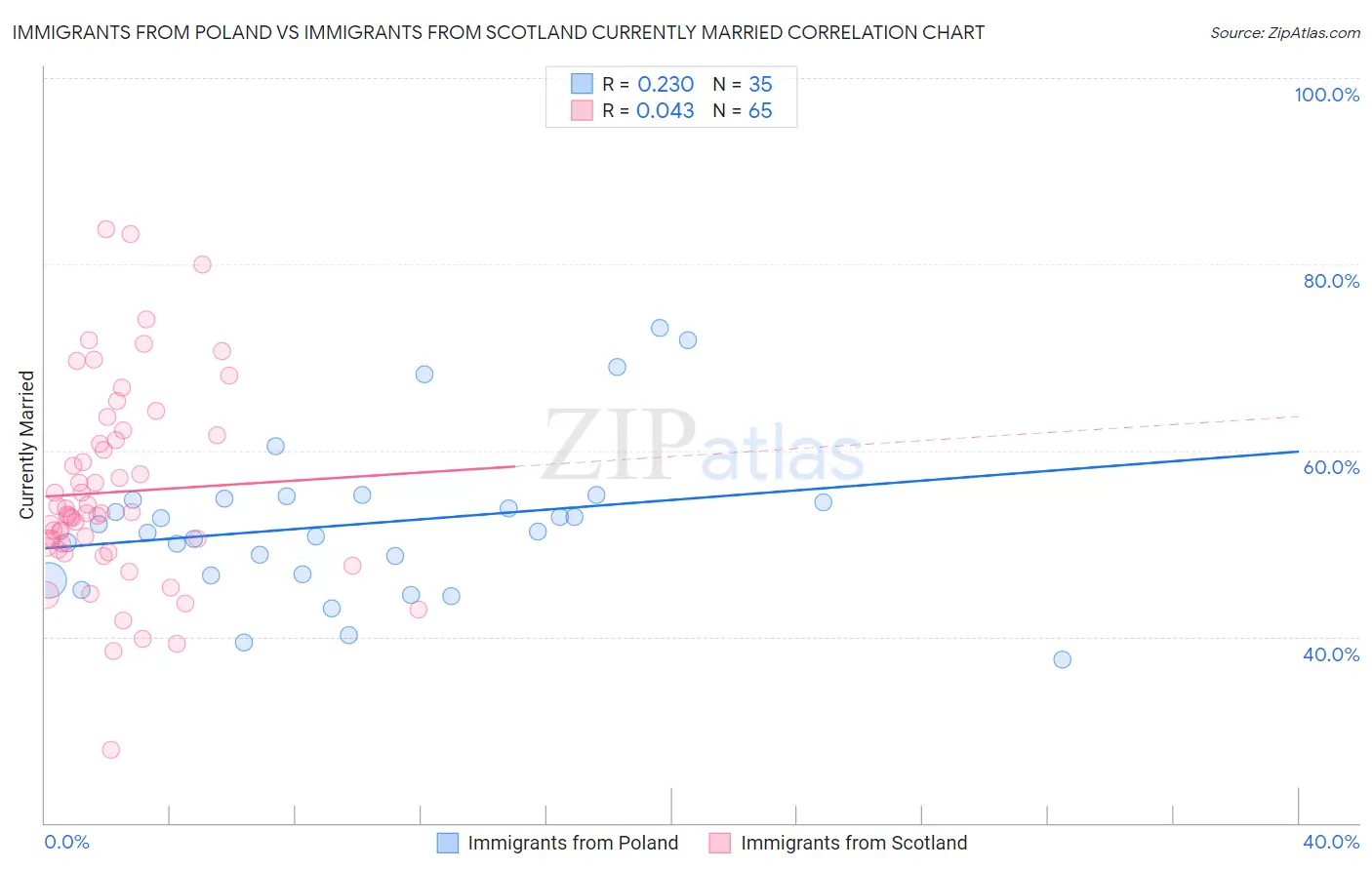 Immigrants from Poland vs Immigrants from Scotland Currently Married