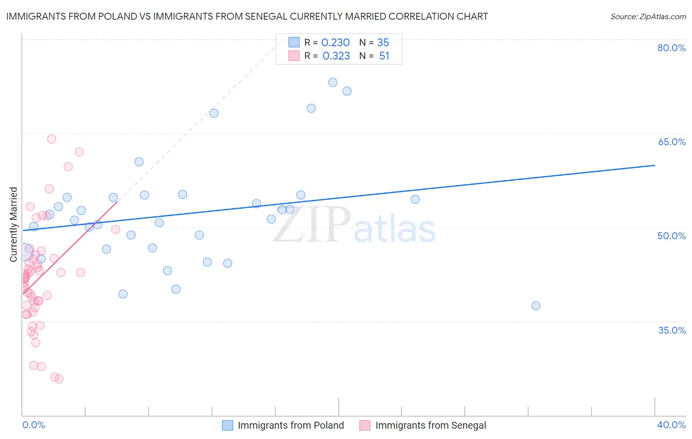 Immigrants from Poland vs Immigrants from Senegal Currently Married