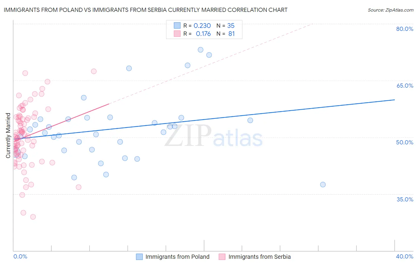 Immigrants from Poland vs Immigrants from Serbia Currently Married