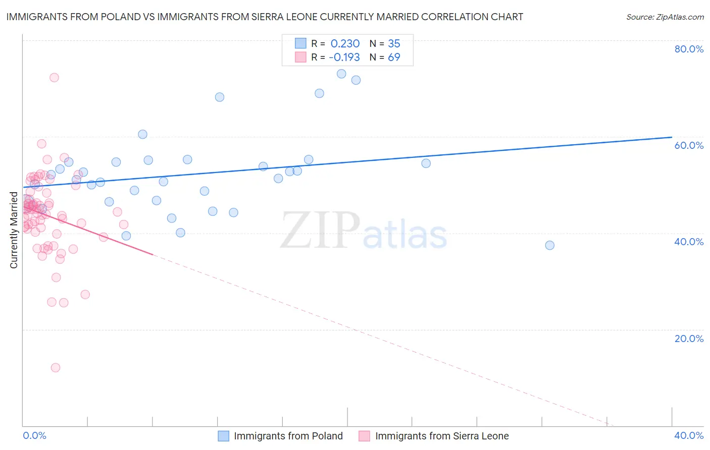 Immigrants from Poland vs Immigrants from Sierra Leone Currently Married