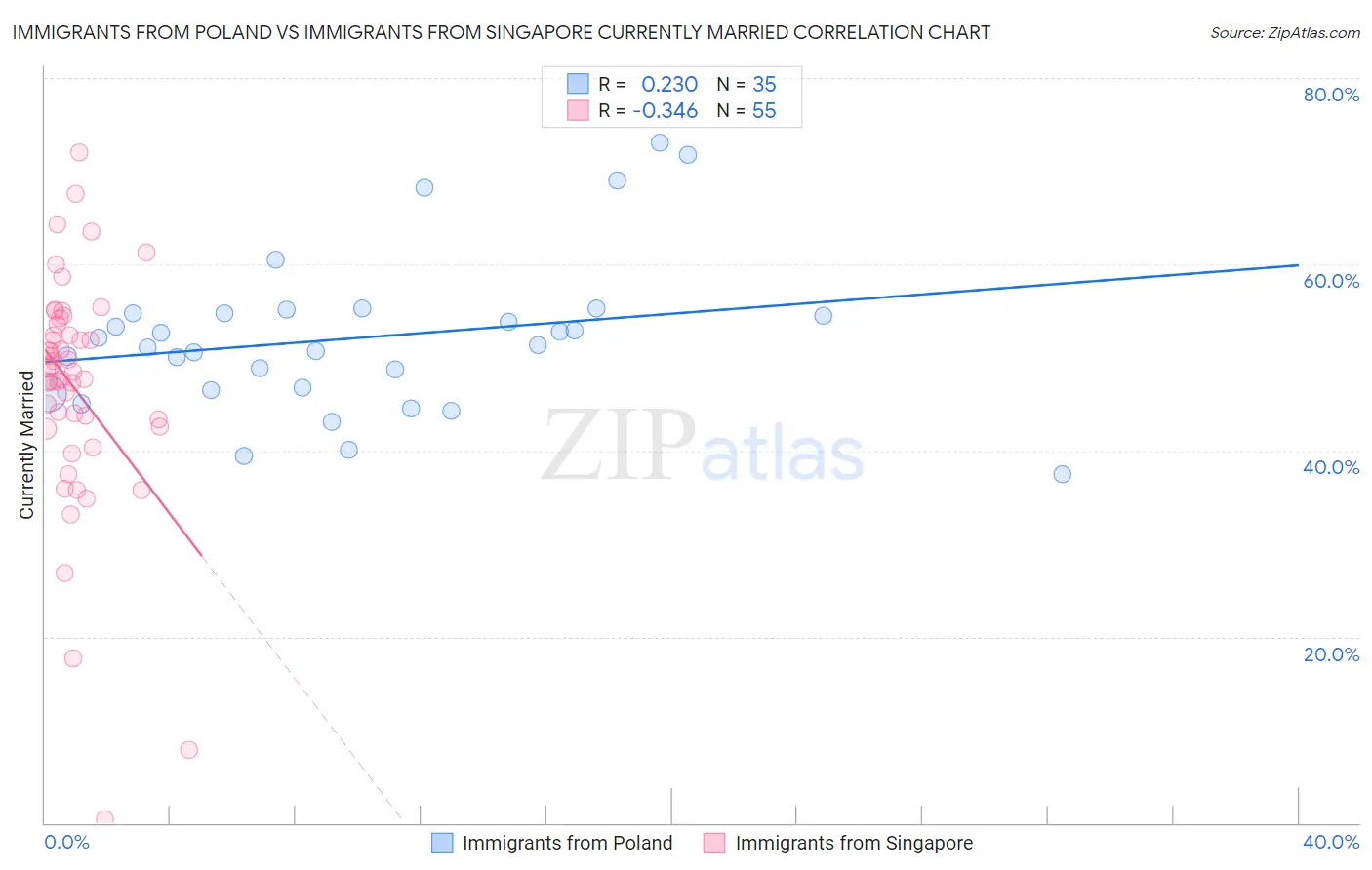 Immigrants from Poland vs Immigrants from Singapore Currently Married