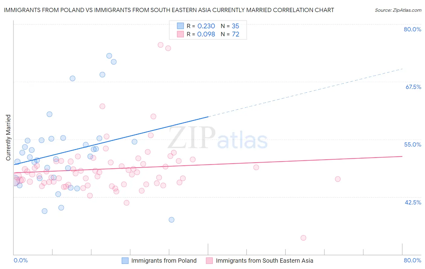 Immigrants from Poland vs Immigrants from South Eastern Asia Currently Married