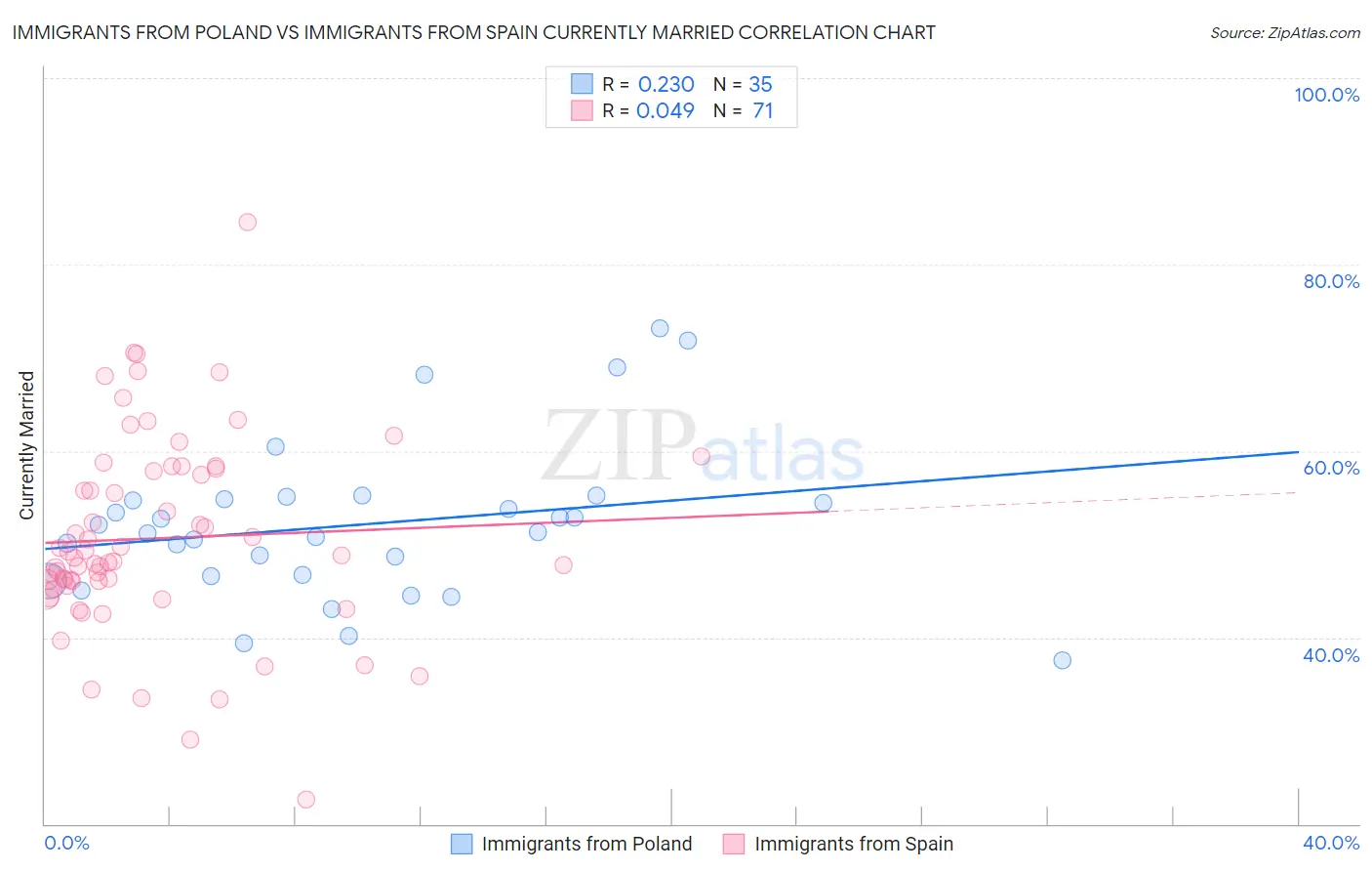 Immigrants from Poland vs Immigrants from Spain Currently Married