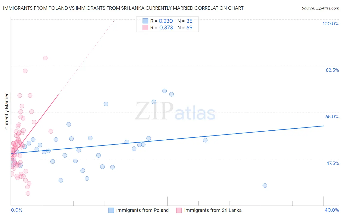Immigrants from Poland vs Immigrants from Sri Lanka Currently Married