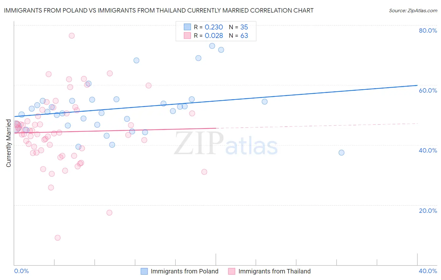 Immigrants from Poland vs Immigrants from Thailand Currently Married