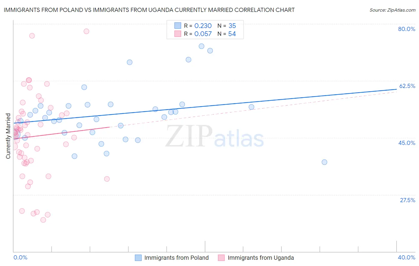 Immigrants from Poland vs Immigrants from Uganda Currently Married