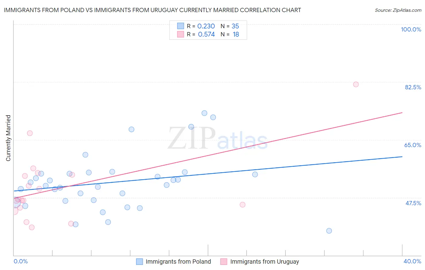 Immigrants from Poland vs Immigrants from Uruguay Currently Married