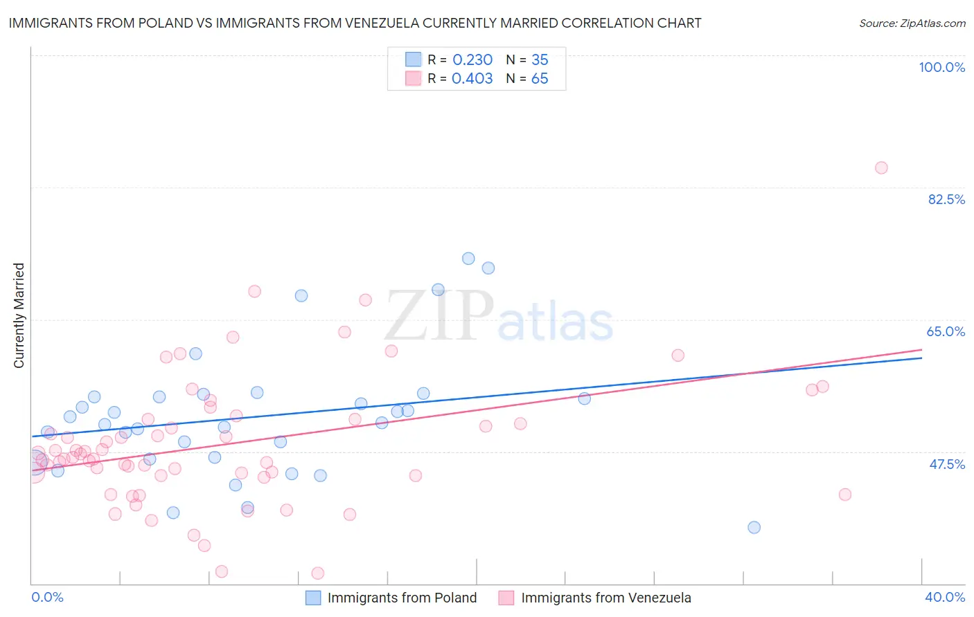 Immigrants from Poland vs Immigrants from Venezuela Currently Married