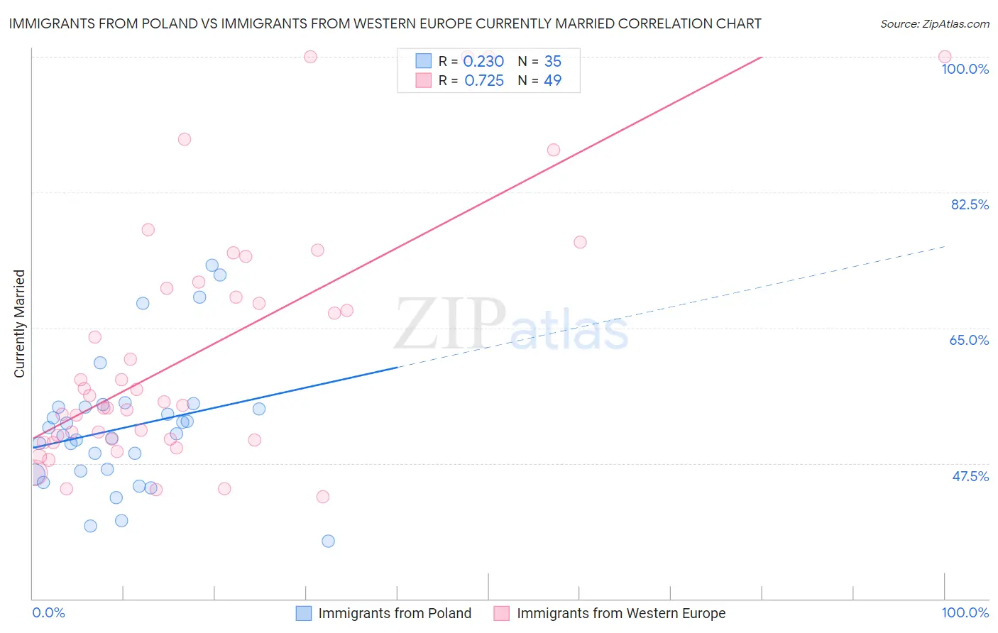 Immigrants from Poland vs Immigrants from Western Europe Currently Married