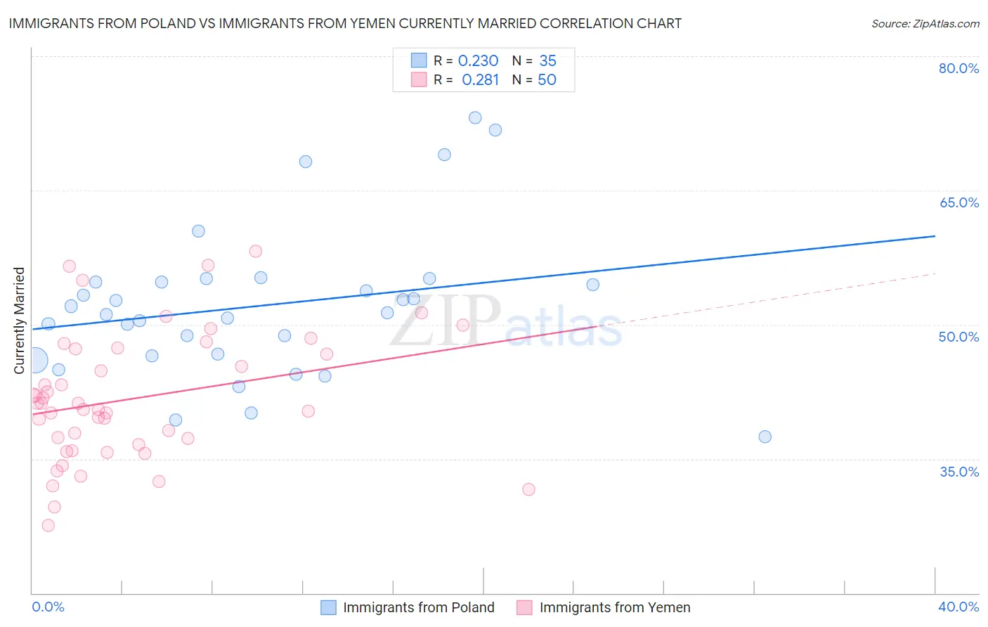 Immigrants from Poland vs Immigrants from Yemen Currently Married