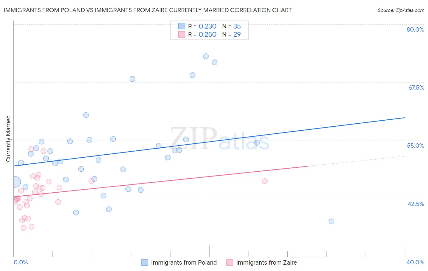 Immigrants from Poland vs Immigrants from Zaire Currently Married