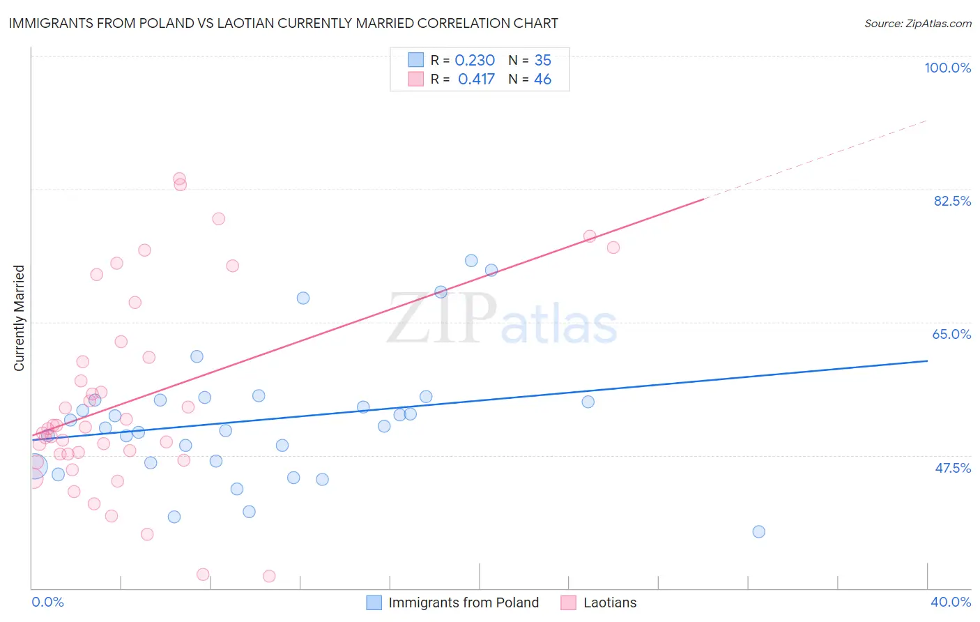 Immigrants from Poland vs Laotian Currently Married