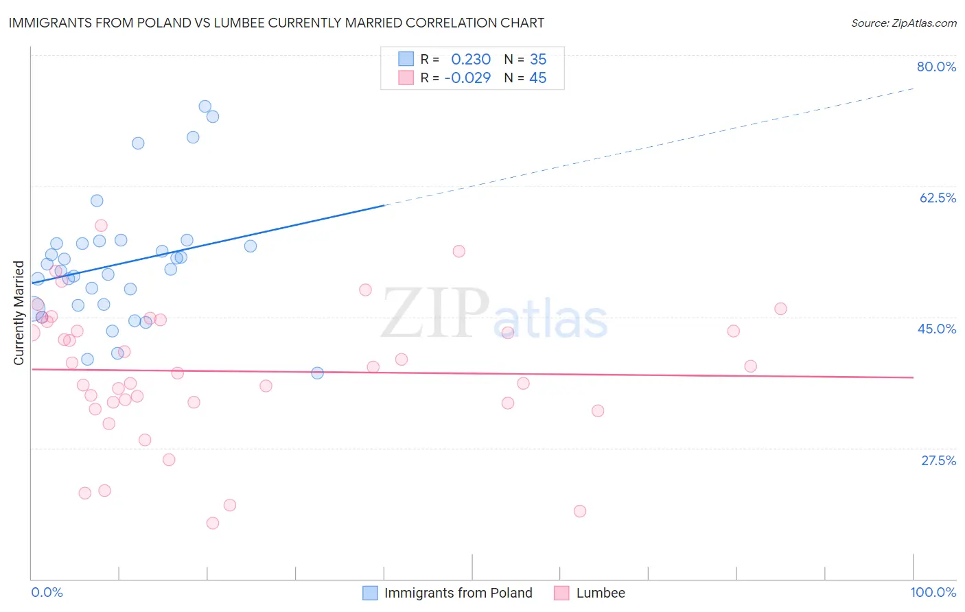 Immigrants from Poland vs Lumbee Currently Married