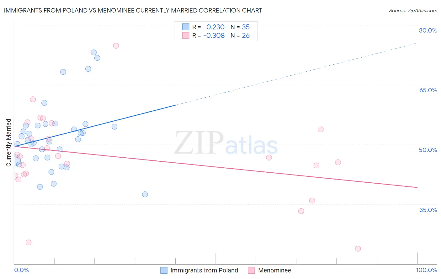Immigrants from Poland vs Menominee Currently Married