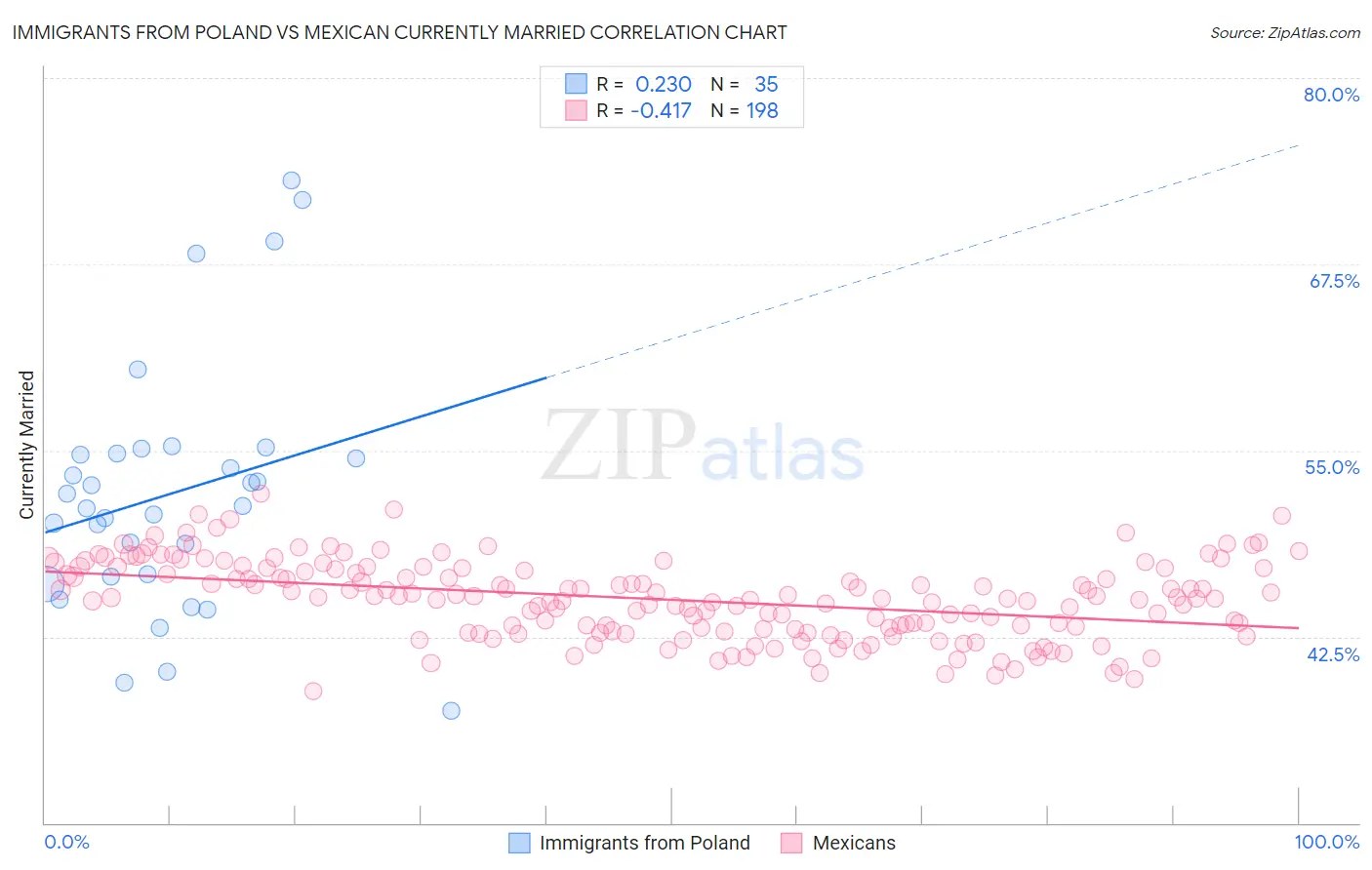Immigrants from Poland vs Mexican Currently Married