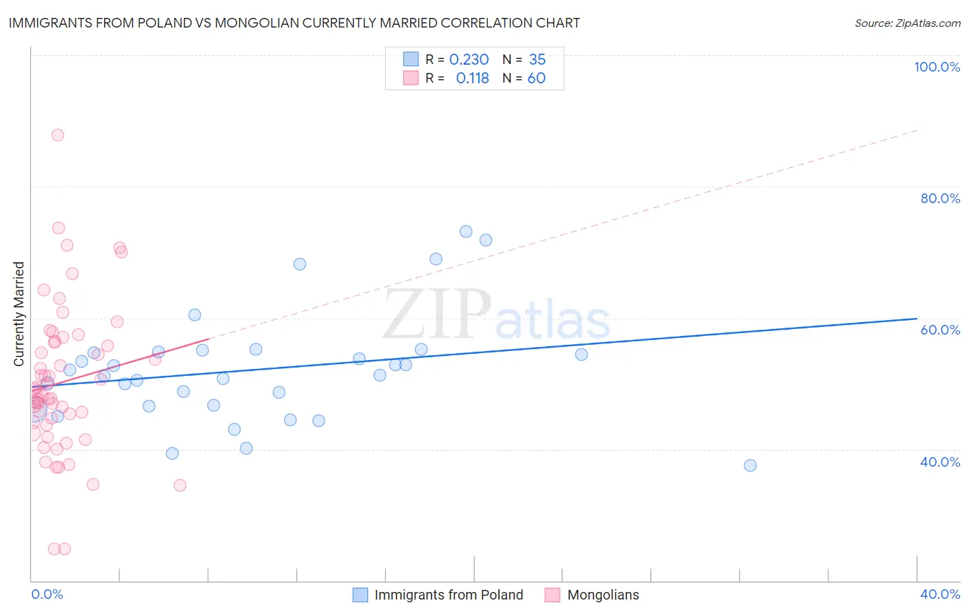 Immigrants from Poland vs Mongolian Currently Married