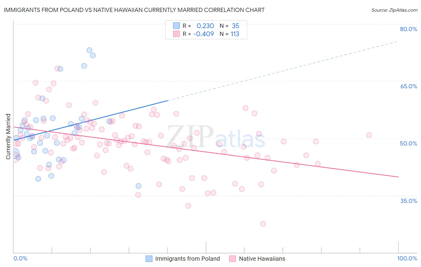 Immigrants from Poland vs Native Hawaiian Currently Married