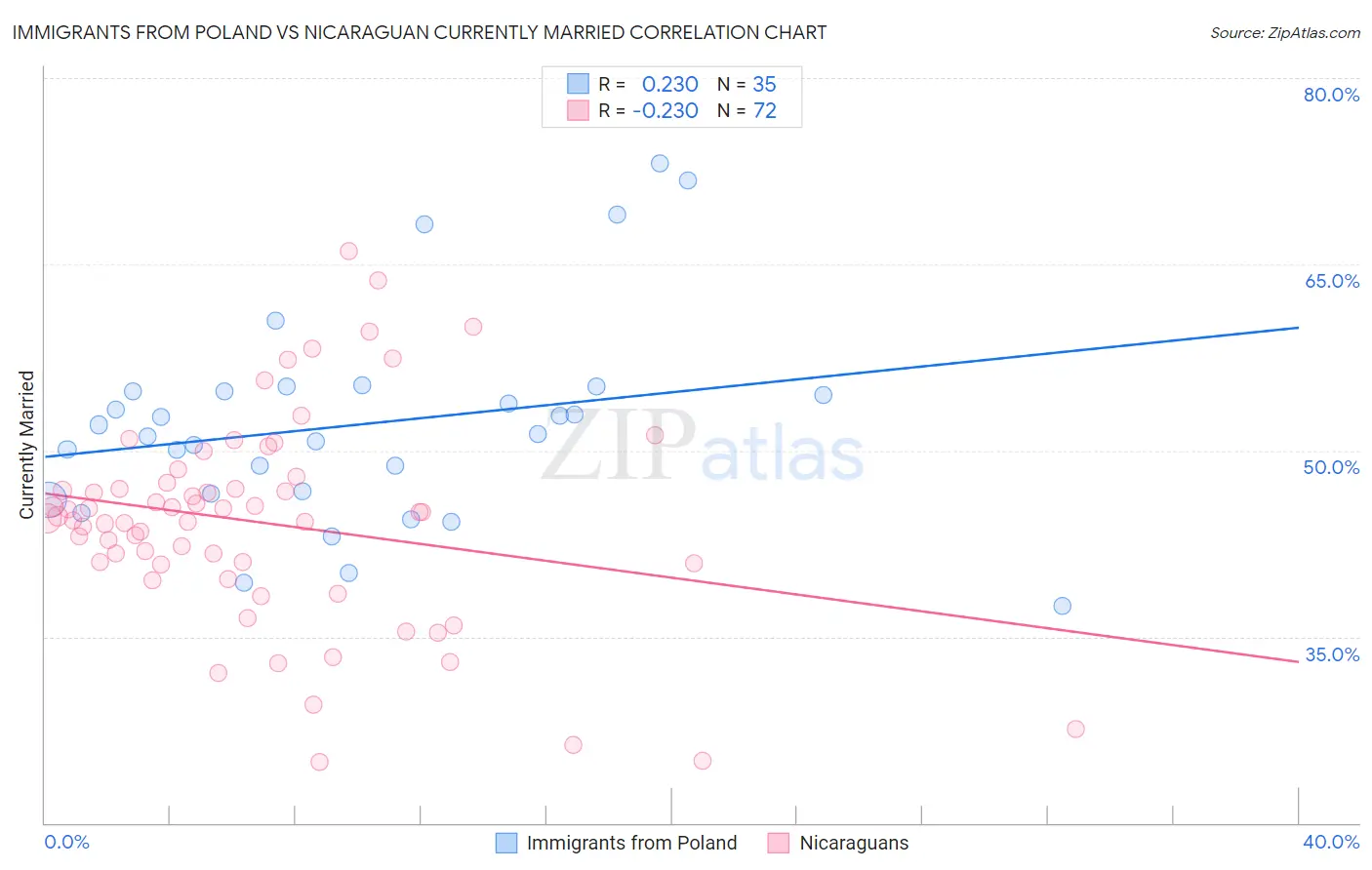 Immigrants from Poland vs Nicaraguan Currently Married