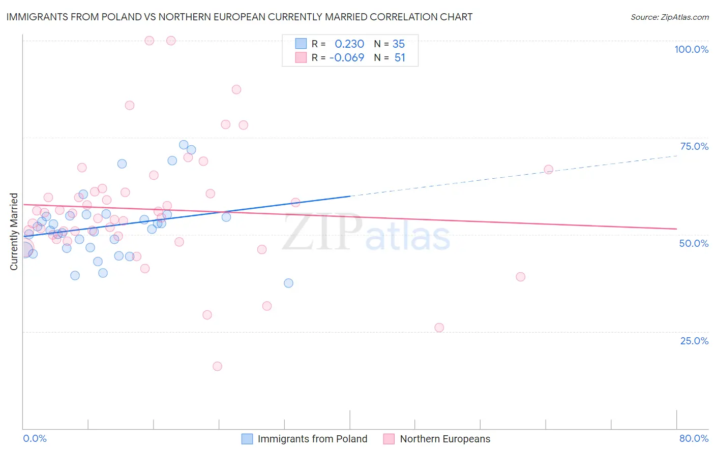Immigrants from Poland vs Northern European Currently Married