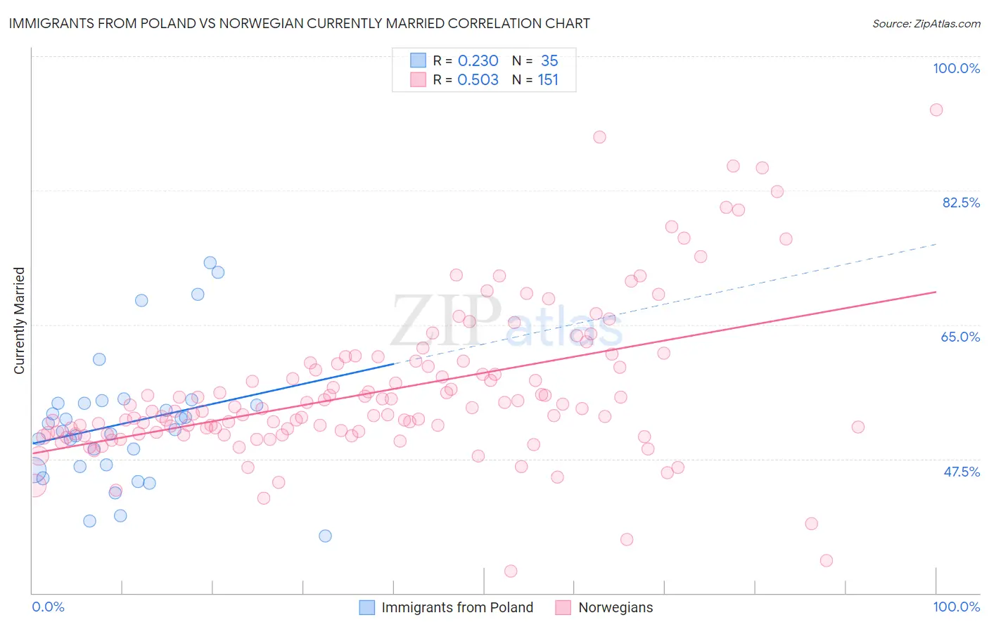 Immigrants from Poland vs Norwegian Currently Married