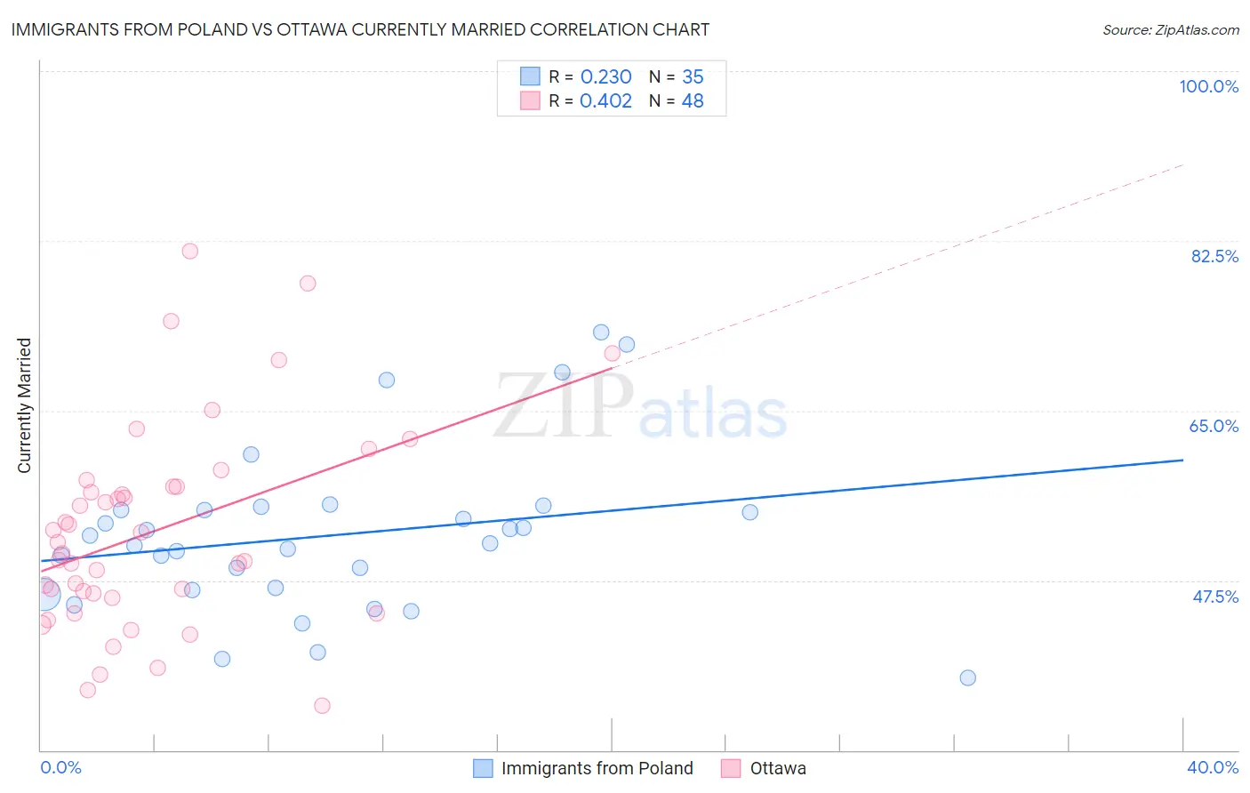 Immigrants from Poland vs Ottawa Currently Married