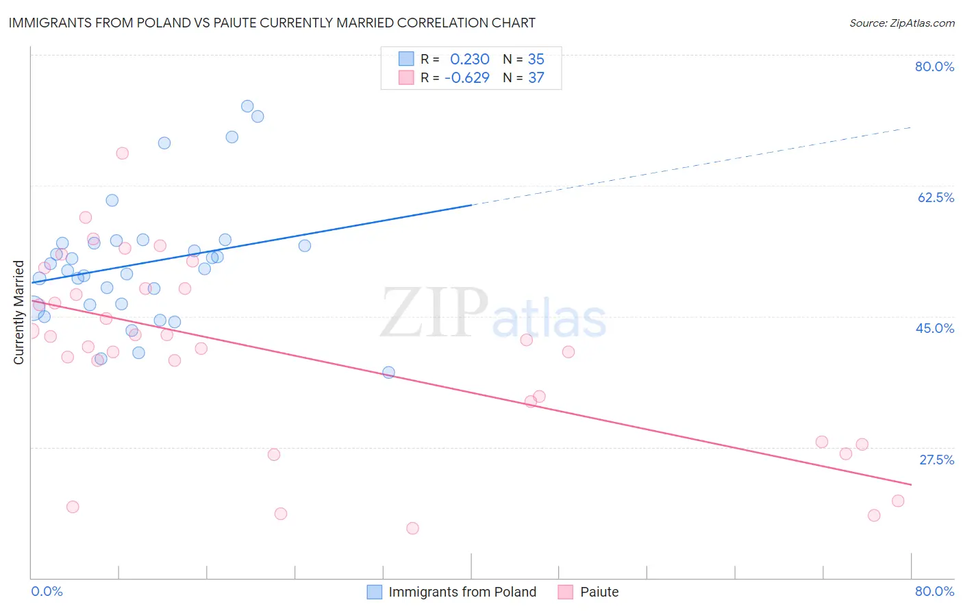Immigrants from Poland vs Paiute Currently Married
