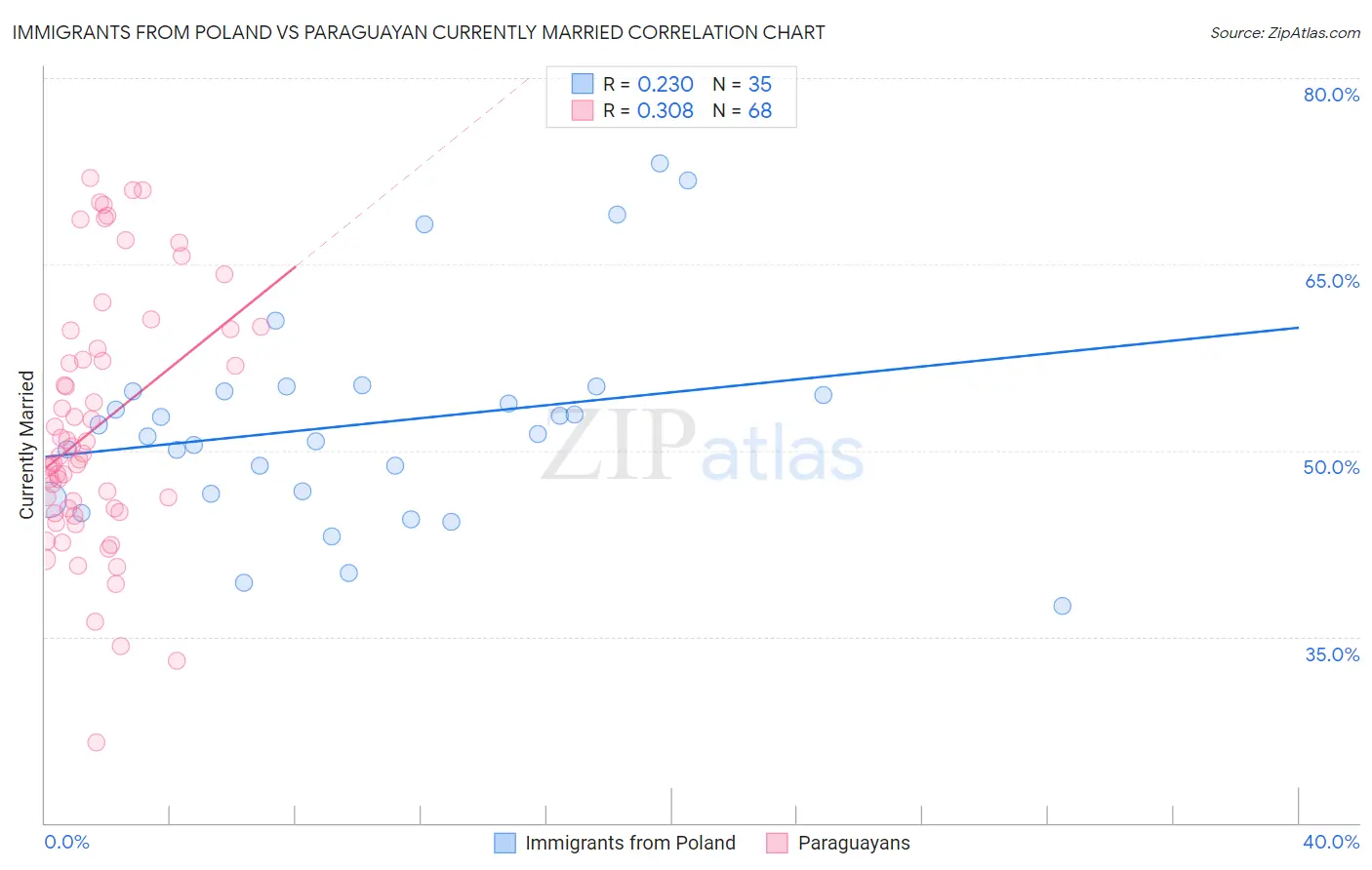 Immigrants from Poland vs Paraguayan Currently Married