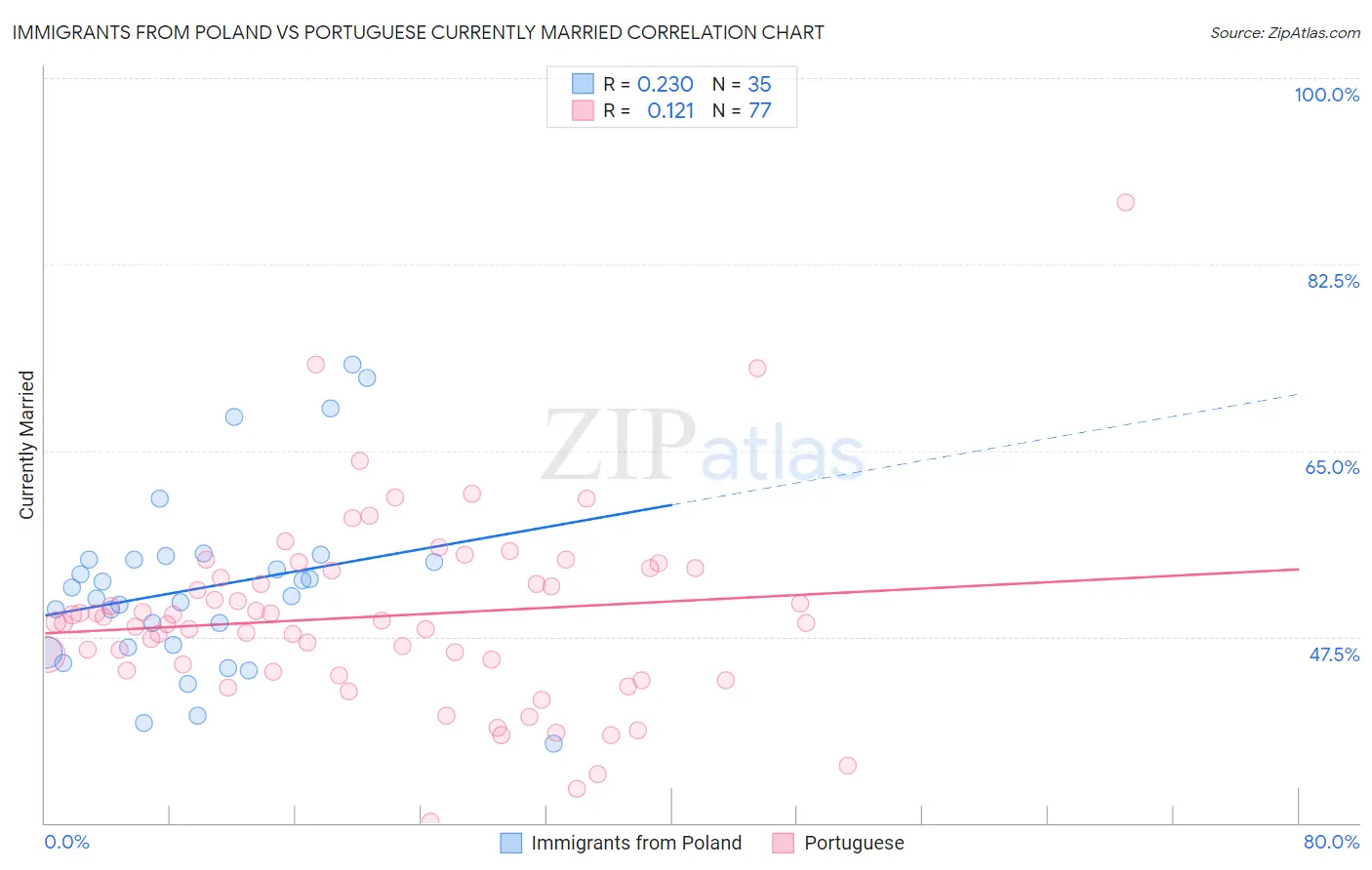 Immigrants from Poland vs Portuguese Currently Married