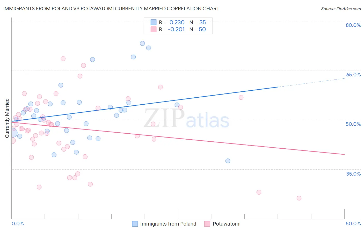 Immigrants from Poland vs Potawatomi Currently Married