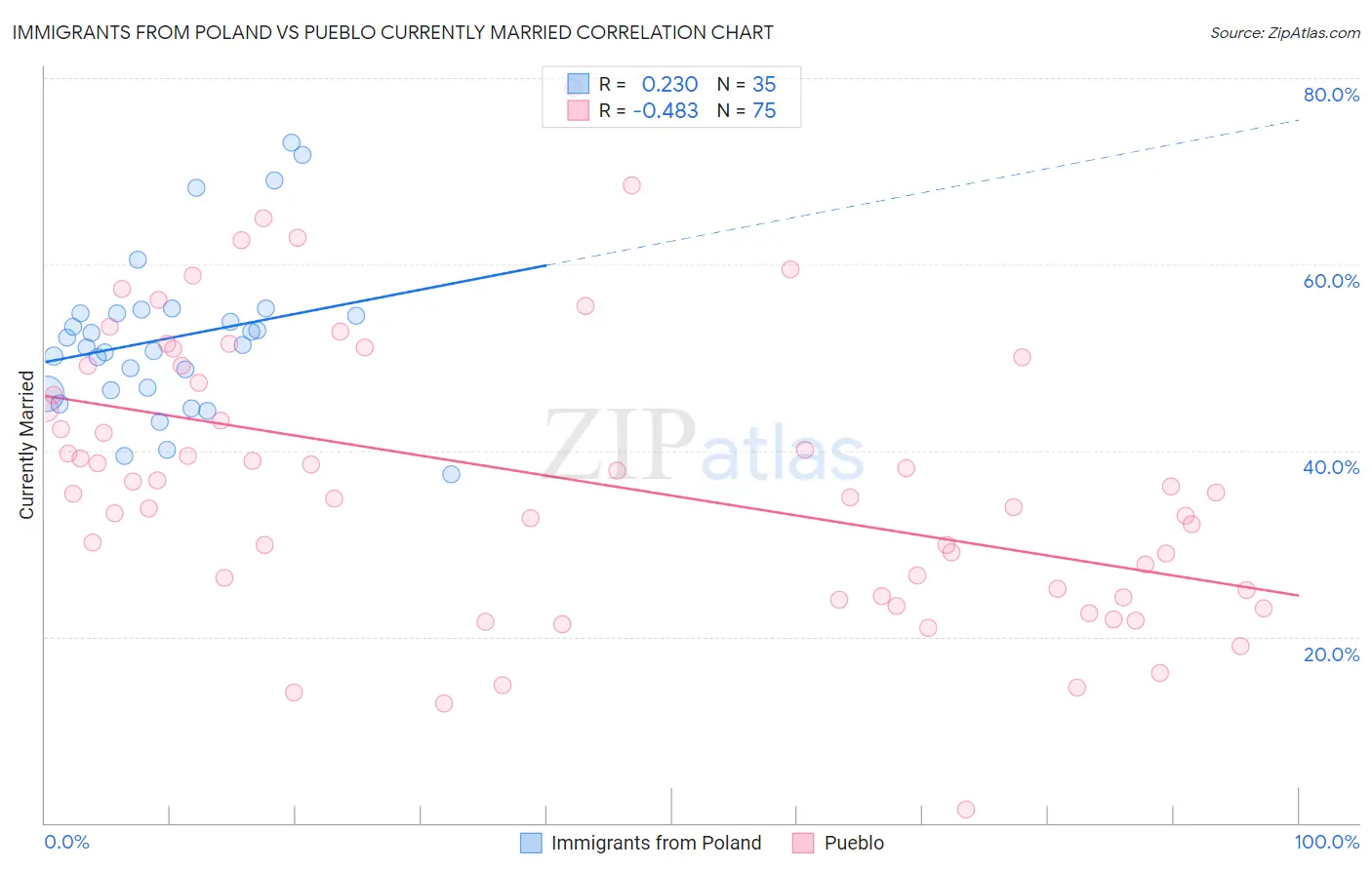 Immigrants from Poland vs Pueblo Currently Married